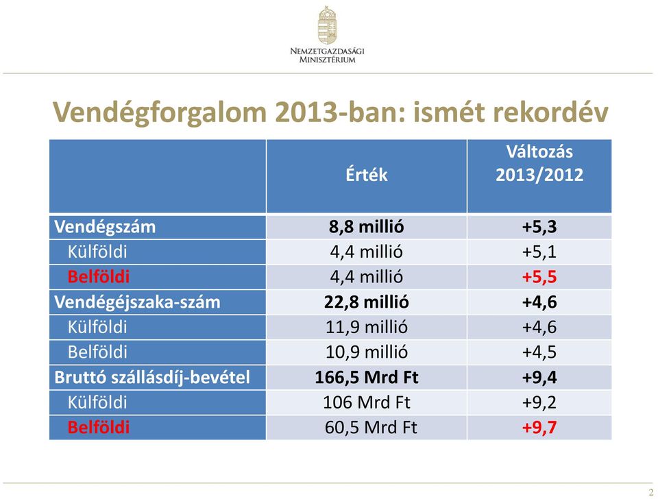 22,8 millió +4,6 Külföldi 11,9 millió +4,6 Belföldi 10,9 millió +4,5 Bruttó