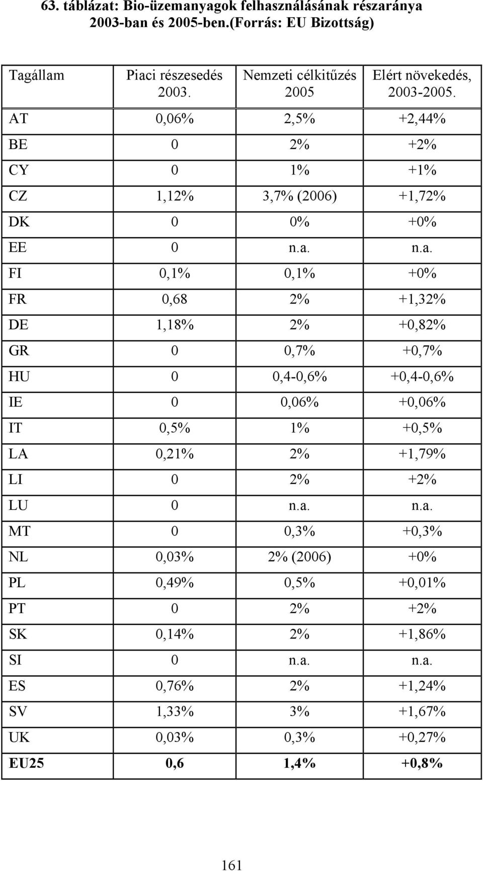 n.a. FI 0,1% 0,1% +0% FR 0,68 2% +1,32% DE 1,18% 2% +0,82% GR 0 0,7% +0,7% HU 0 0,4-0,6% +0,4-0,6% IE 0 0,06% +0,06% IT 0,5% 1% +0,5% LA 0,21% 2% +1,79% LI 0 2%