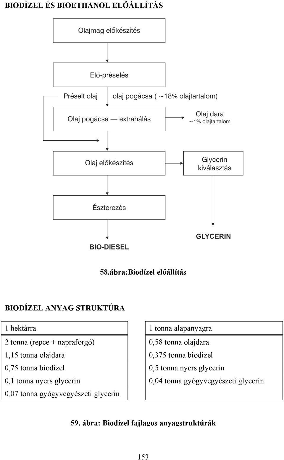 napraforgó) 0,58 tonna olajdara 1,15 tonna olajdara 0,375 tonna biodízel 0,75 tonna biodízel 0,5