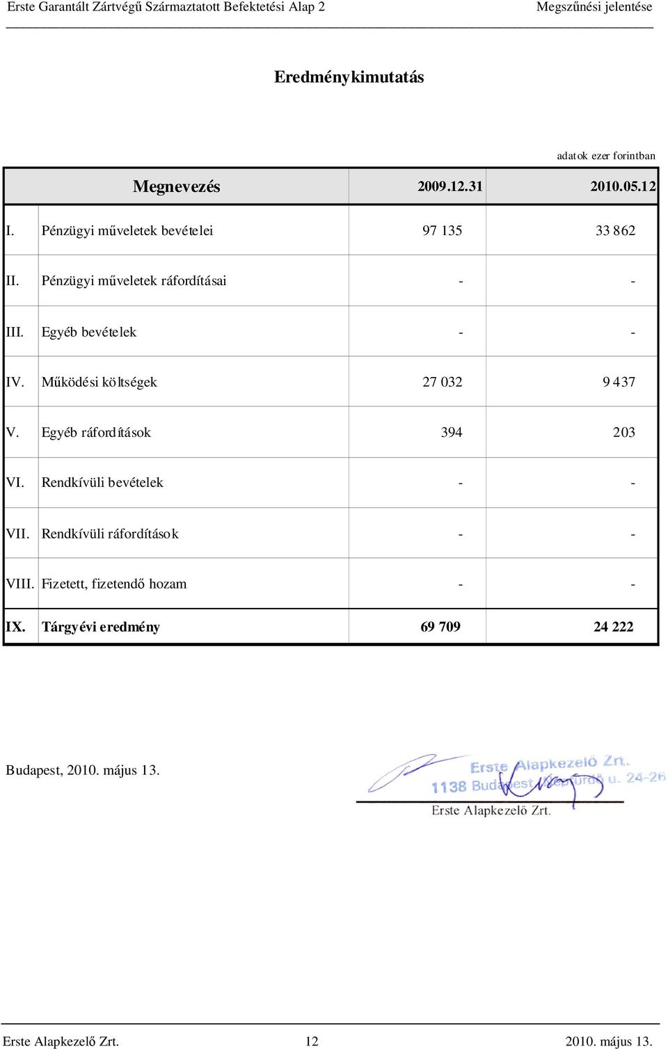 Működési költségek 27 032 9 437 V. Egyéb ráfordítások 394 203 VI. Rendkívüli bevételek - - VII.