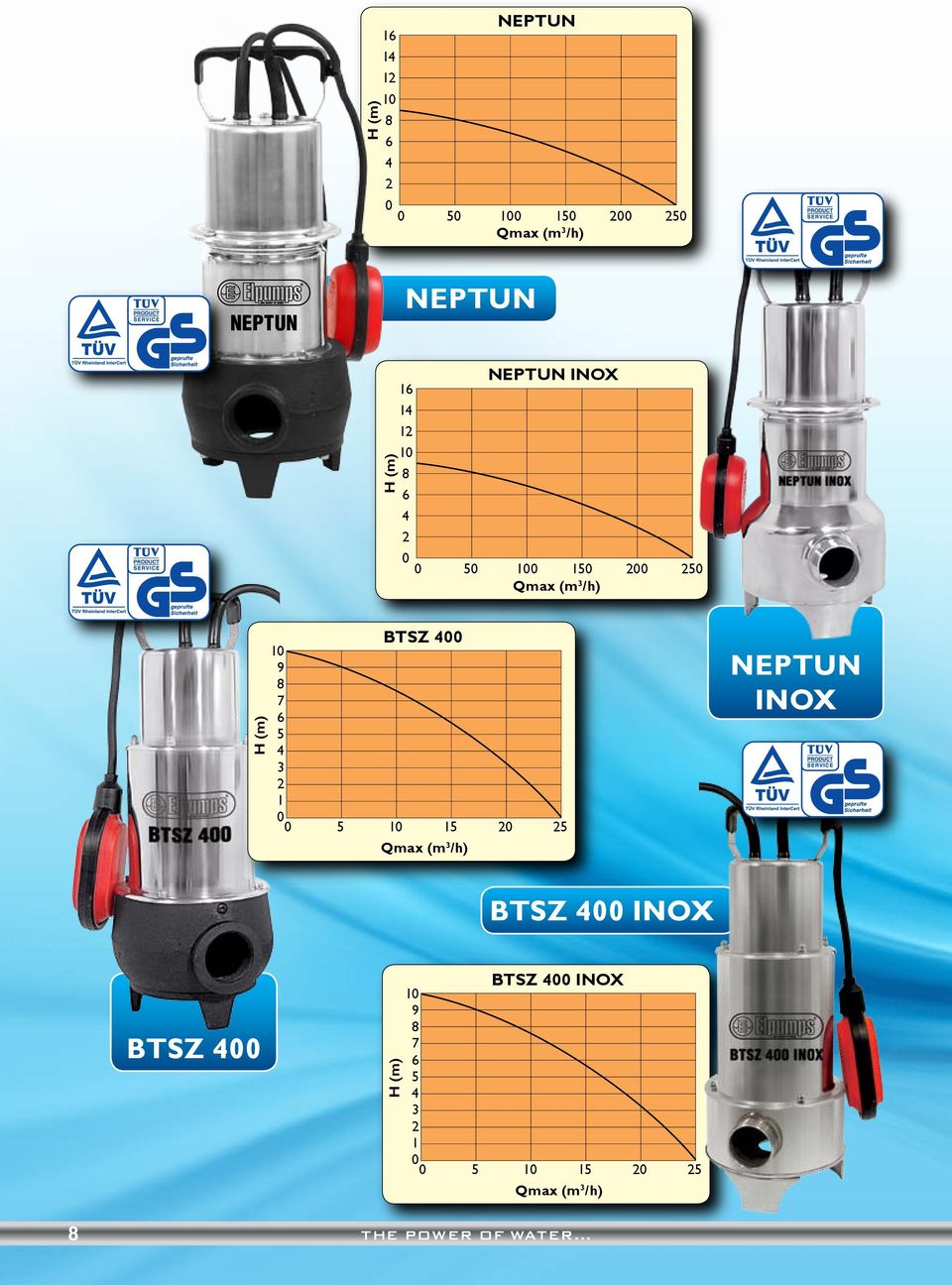 BTSZ 9 7 3 1 1 NEPTUN INOX Qmax (m 3 /h)