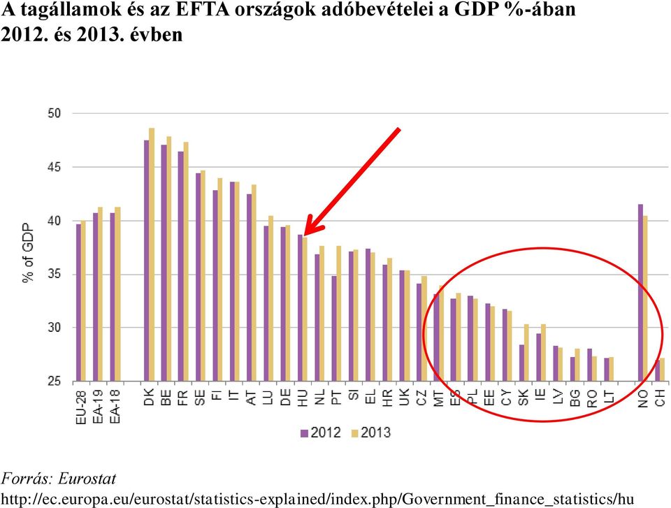 évben Forrás: Eurostat http://ec.europa.