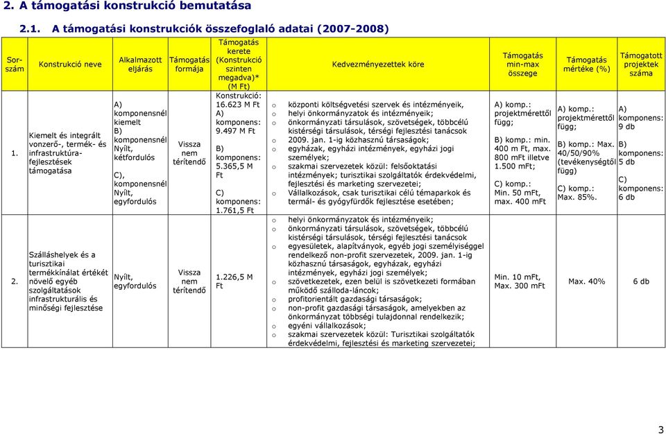 egyfrdulós Támgatás frmája Vissza nem térítendő Vissza nem térítendő Támgatás kerete (Knstrukció szinten megadva)* (M Ft) Knstrukció: 16.623 M Ft A) kmpnens: 9.497 M Ft B) kmpnens: 5.