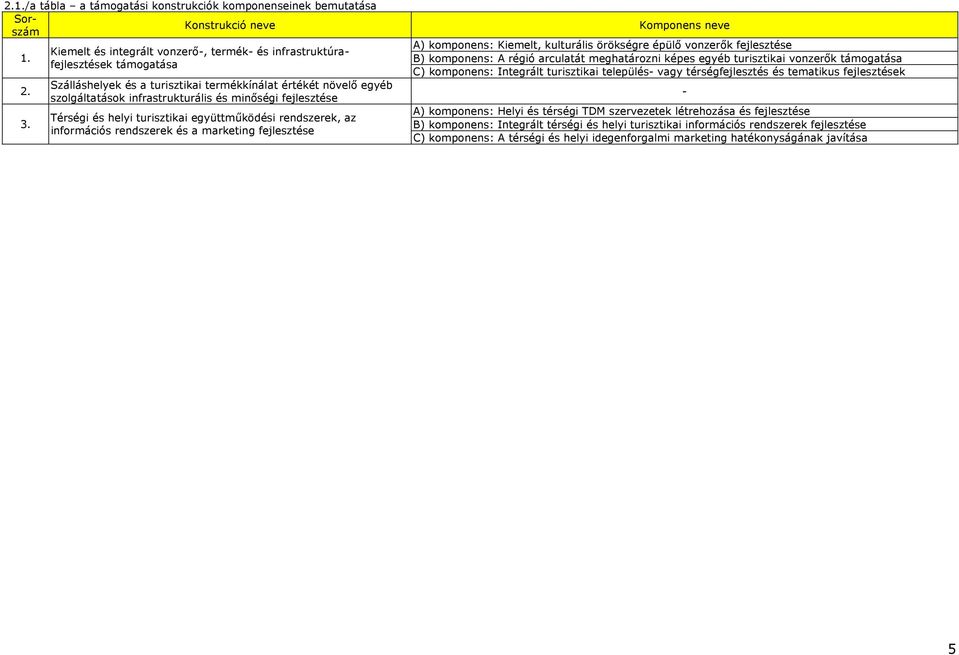 kulturális örökségre épülő vnzerők B) kmpnens: A régió arculatát meghatárzni képes egyéb vnzerők támgatása C) kmpnens: Integrált település- vagy térségfejlesztés és tematikus k - A)