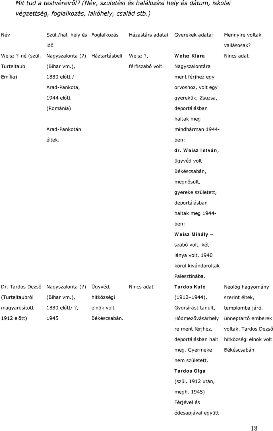 Nagyszalontára Emília) 1880 előtt / ment férjhez egy Arad-Pankota, orvoshoz, volt egy 1944 előtt gyerekük, Zsuzsa, (Románia) deportálásban haltak meg Arad-Pankotán mindhárman 1944- éltek. ben; dr.