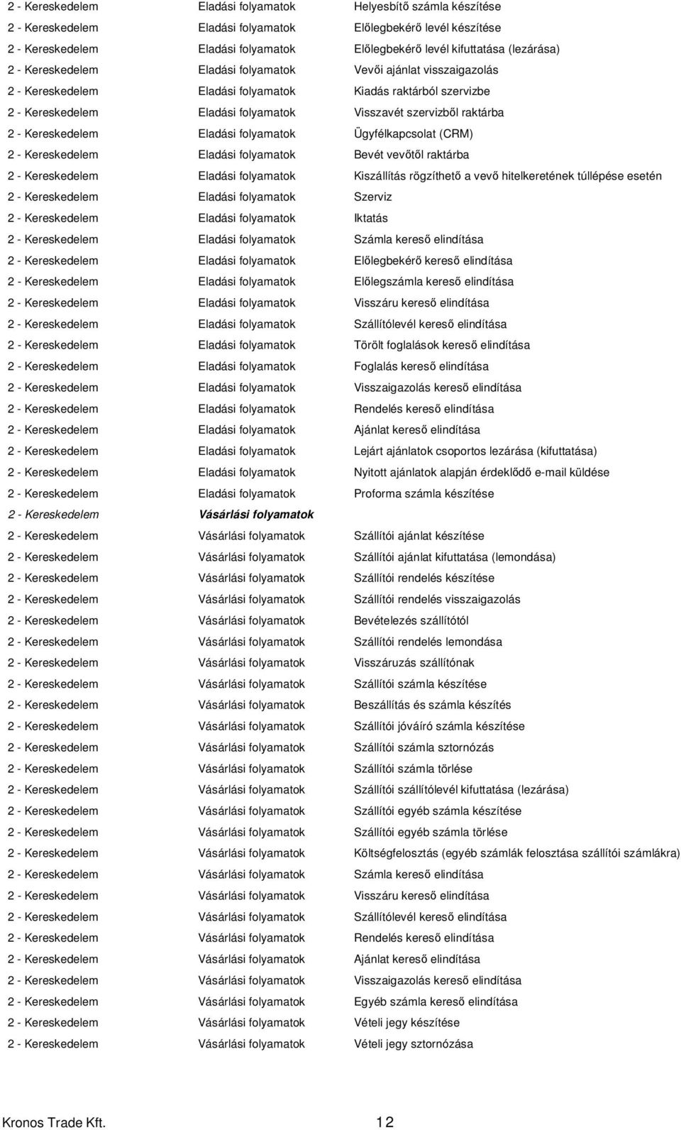 raktárba 2 - Kereskedelem Eladási folyamatok Ügyfélkapcsolat (CRM) 2 - Kereskedelem Eladási folyamatok Bevét vevőtől raktárba 2 - Kereskedelem Eladási folyamatok Kiszállítás rögzíthető a vevő