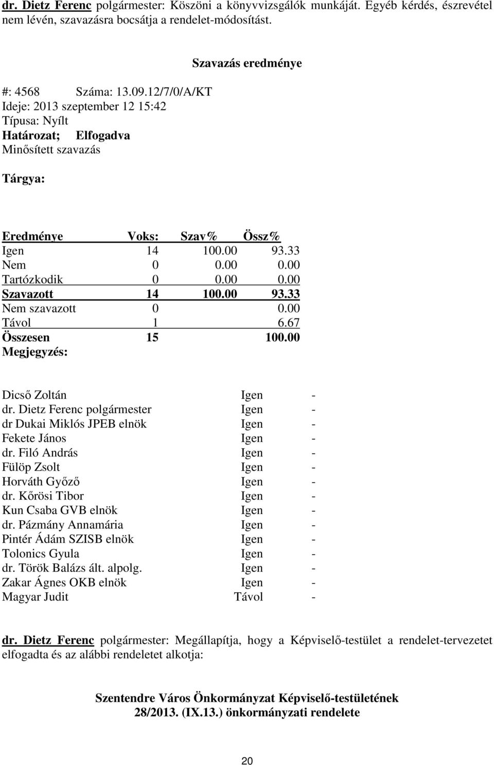 00 Tartózkodik 0 0.00 0.00 Szavazott 14 100.00 93.33 Nem szavazott 0 0.00 Távol 1 6.67 Összesen 15 100.00 Megjegyzés: Dicső Zoltán Igen - dr.