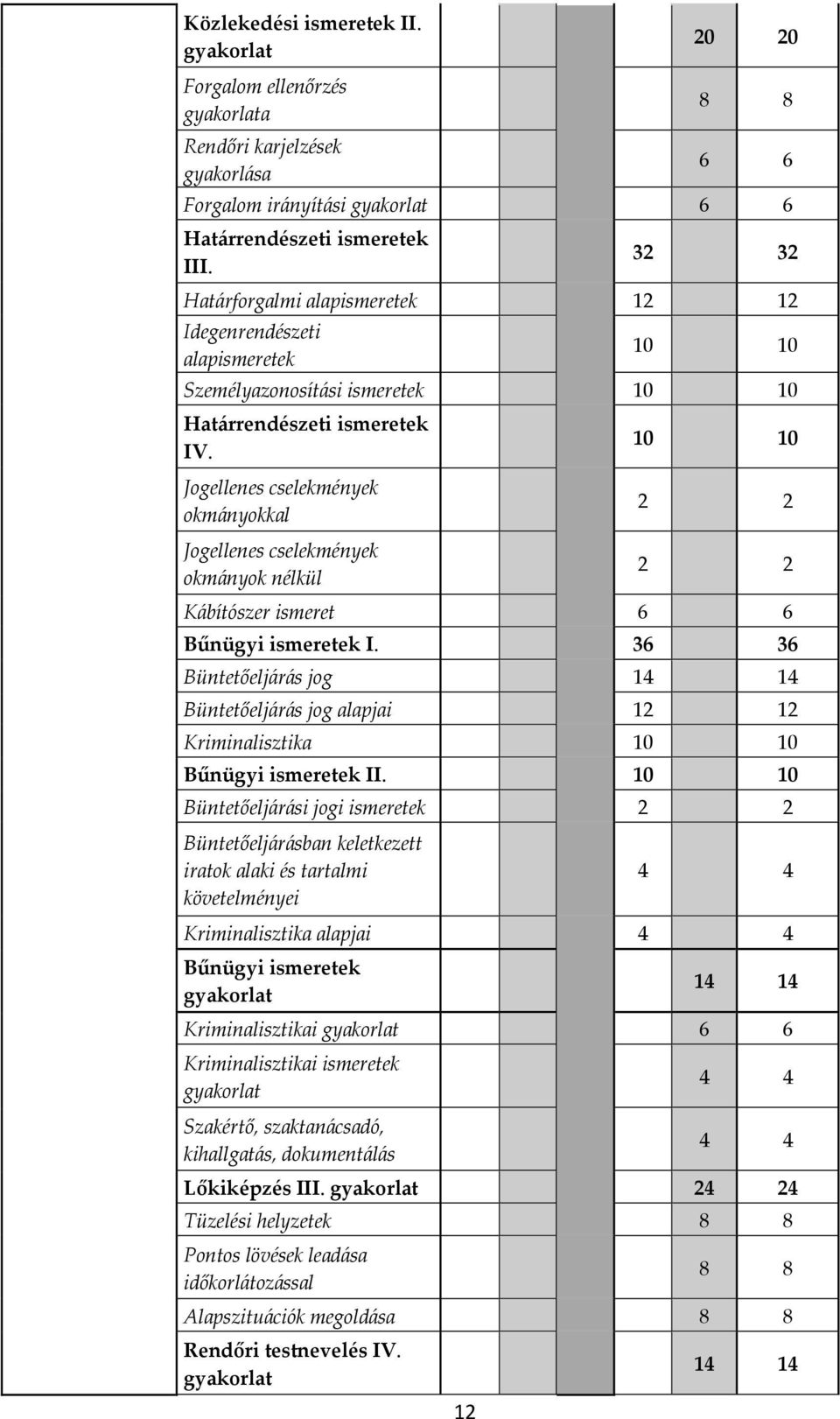Jogellenes cselekmények okmányokkal Jogellenes cselekmények okmányok nélkül 10 10 2 2 2 2 Kábítószer ismeret 6 6 Bűnügyi ismeretek I.