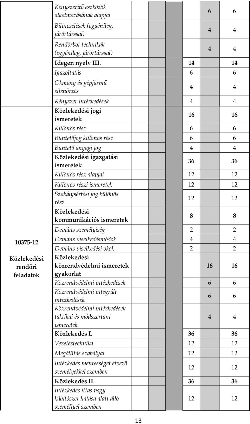 igazgatási ismeretek 36 36 Különös rész alapjai 12 12 Különös részi ismeretek 12 12 Szabálysértési jog különös rész Közlekedési kommunikációs ismeretek 12 12 8 8 Deviáns személyiség 2 2 Deviáns