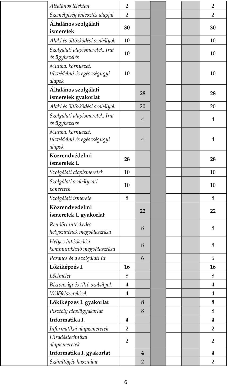 tűzvédelmi és egészségügyi alapok Közrendvédelmi ismeretek I. 4 4 4 4 28 28 Szolgálati alapismeretek 10 10 Szolgálati szabályzati ismeretek 10 10 Szolgálati ismerete 8 8 Közrendvédelmi ismeretek I.