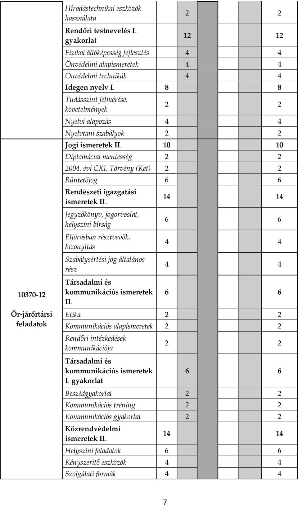 8 8 Tudásszint felmérése, követelmények 2 2 Nyelvi alapozás 4 4 Nyelvtani szabályok 2 2 Jogi ismeretek II. 10 10 Diplomáciai mentesség 2 2 2004. évi CXI.