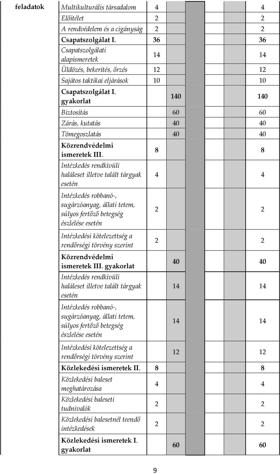 gyakorlat 140 140 Biztosítás 60 60 Zárás, kutatás 40 40 Tömegoszlatás 40 40 Közrendvédelmi ismeretek III.