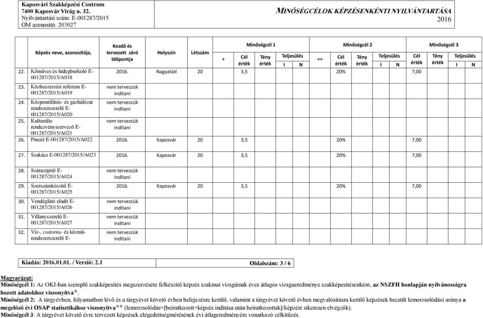 Pincér E-001287/2015/A022. Kaposvár 20 3,5 20% 7,00 27. Szakács E-001287/2015/A023. Kaposvár 20 3,5 20% 7,00 28. Szárazépítő E- 001287/2015/A024 29. Szerszámkészítő E- 001287/2015/A025 30.