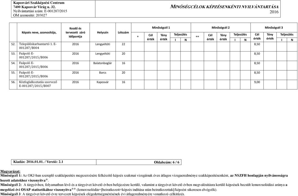 Közfoglalkoztatás szervező E-001287/2015/B007 tervezett záró Helyszín Létszám Cél Tény Teljesülés Lengyeltóti 22 8,50 Lengyeltóti 20 8,50