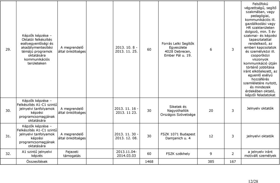 jelnyelvi tanfolyamok A megrendelő képzési által önköltséges programcsomagjának oktatására Képzők képzése Felkészítés A1-C1 szintű jelnyelvi tanfolyamok A megrendelő képzési által önköltséges