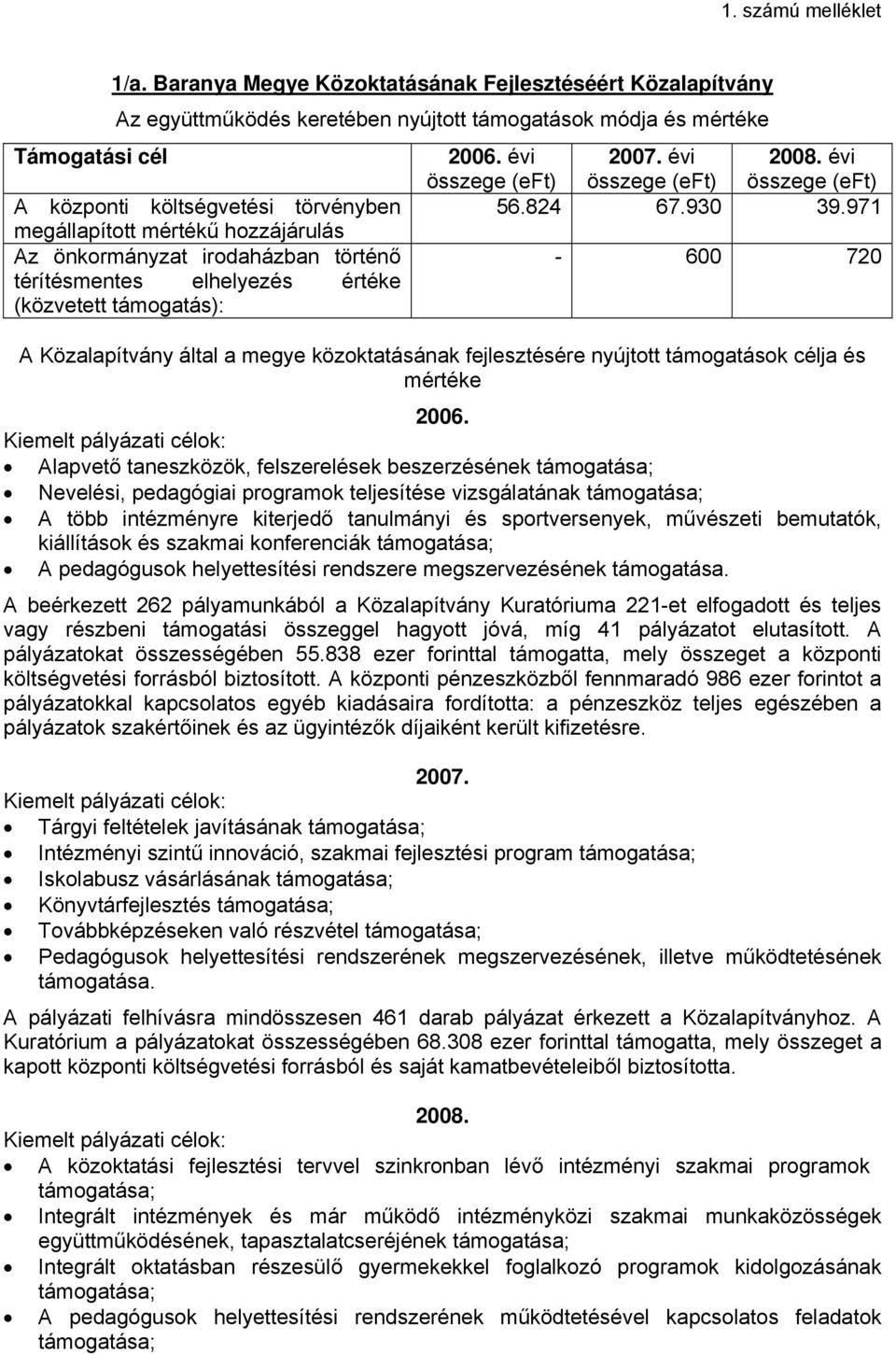 971 megállapított mértékű hozzájárulás Az önkormányzat irodaházban történő - 600 720 térítésmentes elhelyezés értéke (közvetett támogatás): A Közalapítvány által a megye közoktatásának fejlesztésére