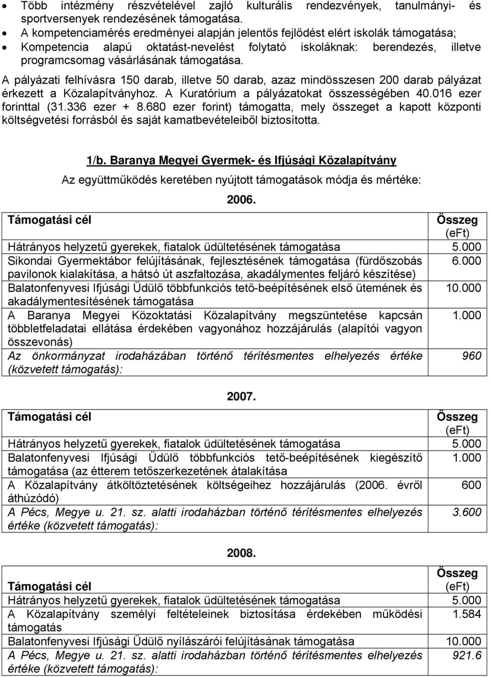 A pályázati felhívásra 150 darab, illetve 50 darab, azaz mindösszesen 200 darab pályázat érkezett a Közalapítványhoz. A Kuratórium a pályázatokat összességében 40.016 ezer forinttal (31.336 ezer + 8.