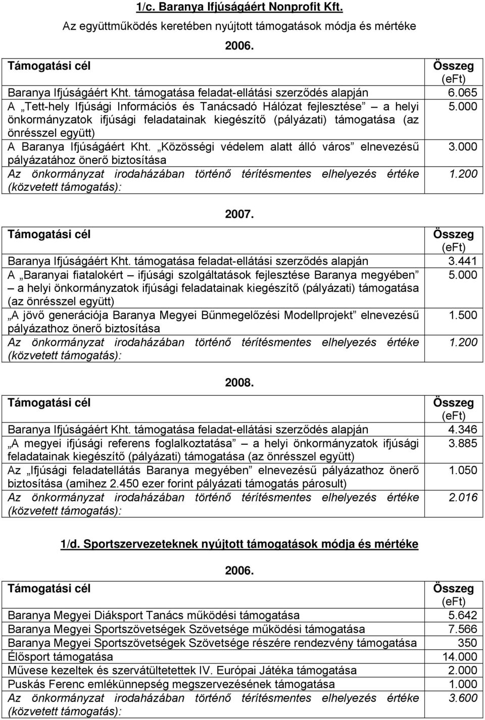 065 A Tett-hely Ifjúsági Információs és Tanácsadó Hálózat fejlesztése a helyi önkormányzatok ifjúsági feladatainak kiegészítő (pályázati) támogatása (az önrésszel együtt) A Baranya Ifjúságáért Kht.