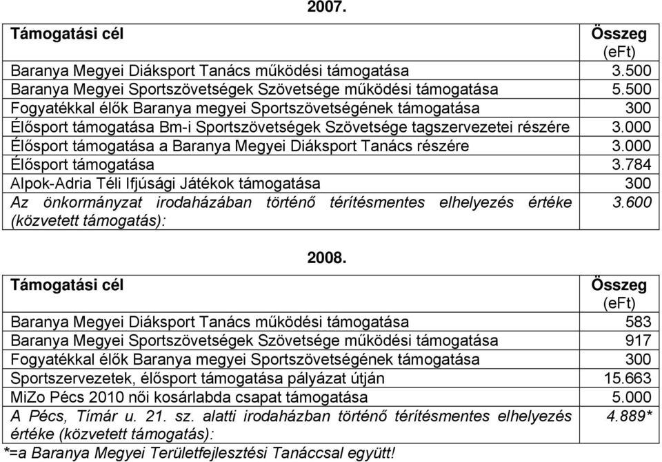 000 Élősport támogatása a Baranya Megyei Diáksport Tanács részére 3.000 Élősport támogatása 3.