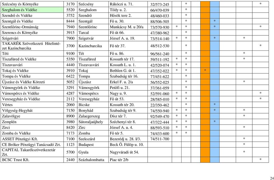 47/380-962 * Szigetvári 7900 Szigetvár József A. u. 19. 73/514-140 * * * * TAKARÉK Szövetkezeti Hitelintézet Kazincbarcika 3700 Kazincbarcika Fı tér 37. 48/512-530 * * Téti 9100 Tét Fı u. 86.