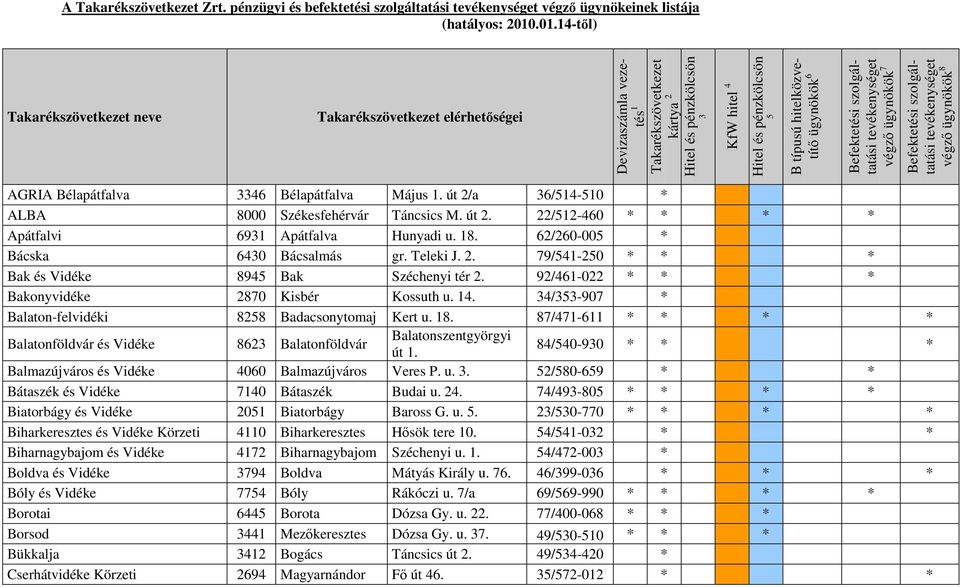 hitelközvetítı ügynökök 6 Befektetési szolgáltatási tevékenységet végzı ügynökök 7 Befektetési szolgáltatási tevékenységet végzı ügynökök 8 AGRIA Bélapátfalva 3346 Bélapátfalva Május 1.