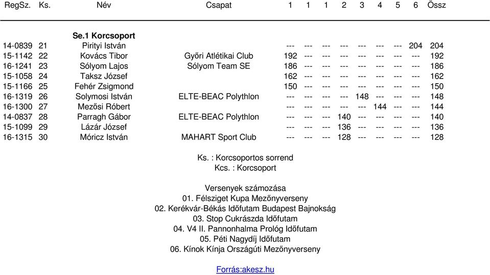 Polythlon --- --- --- --- 148 --- --- --- 148 16-1300 27 Mezősi Róbert --- --- --- --- --- 144 --- --- 144 14-0837 28 Parragh Gábor ELTE-BEAC Polythlon --- --- --- 140 --- --- --- --- 140 15-1099 29