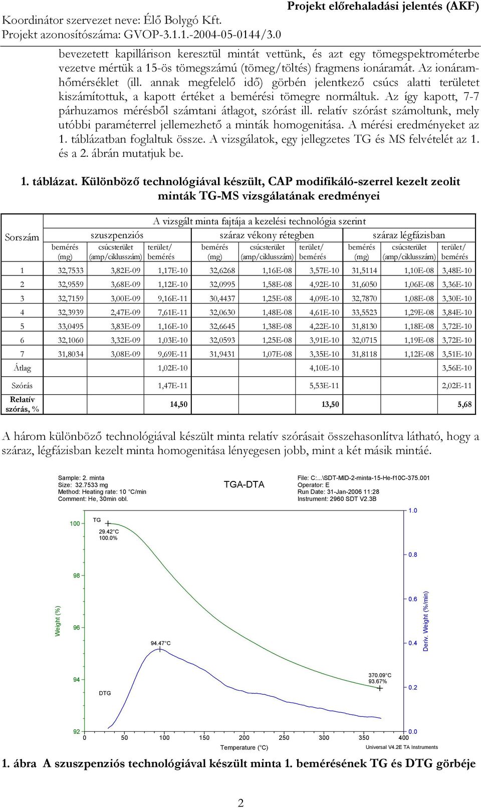 relatív szórást számoltunk, mely utóbbi paraméterrel jellemezhető a minták homogenitása. A mérési eredményeket az 1. táblázatban foglaltuk össze.