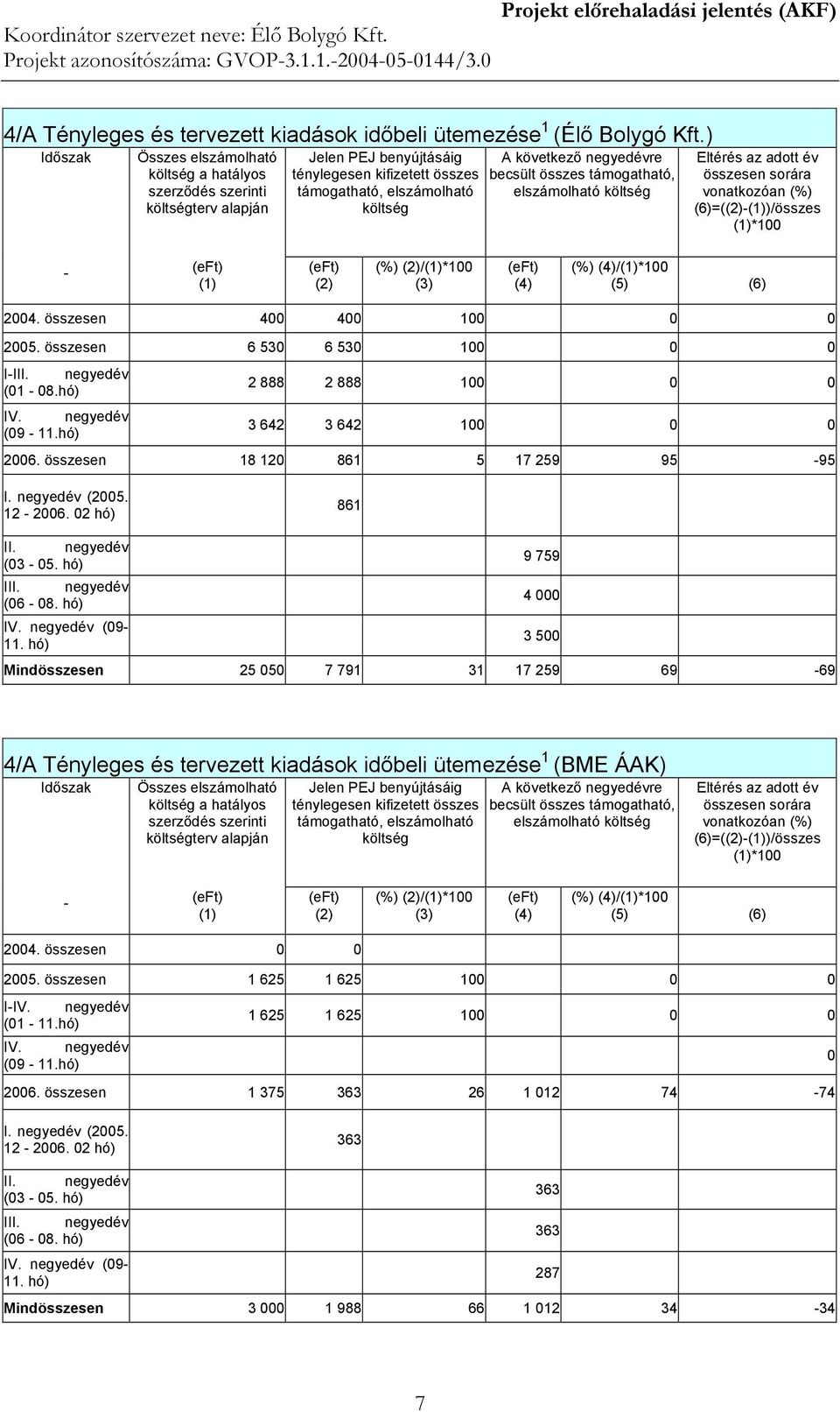 sorára vonatkozóan (%) (6)=(-)/összes *100 (%) /*100 (%) /*100 (%) /*100 (6) 2004. összesen 400 400 100 0 0 2005. összesen 6 530 6 530 100 0 0 I-III. negyedév (01-08.hó) 2 888 2 888 100 0 0 IV.