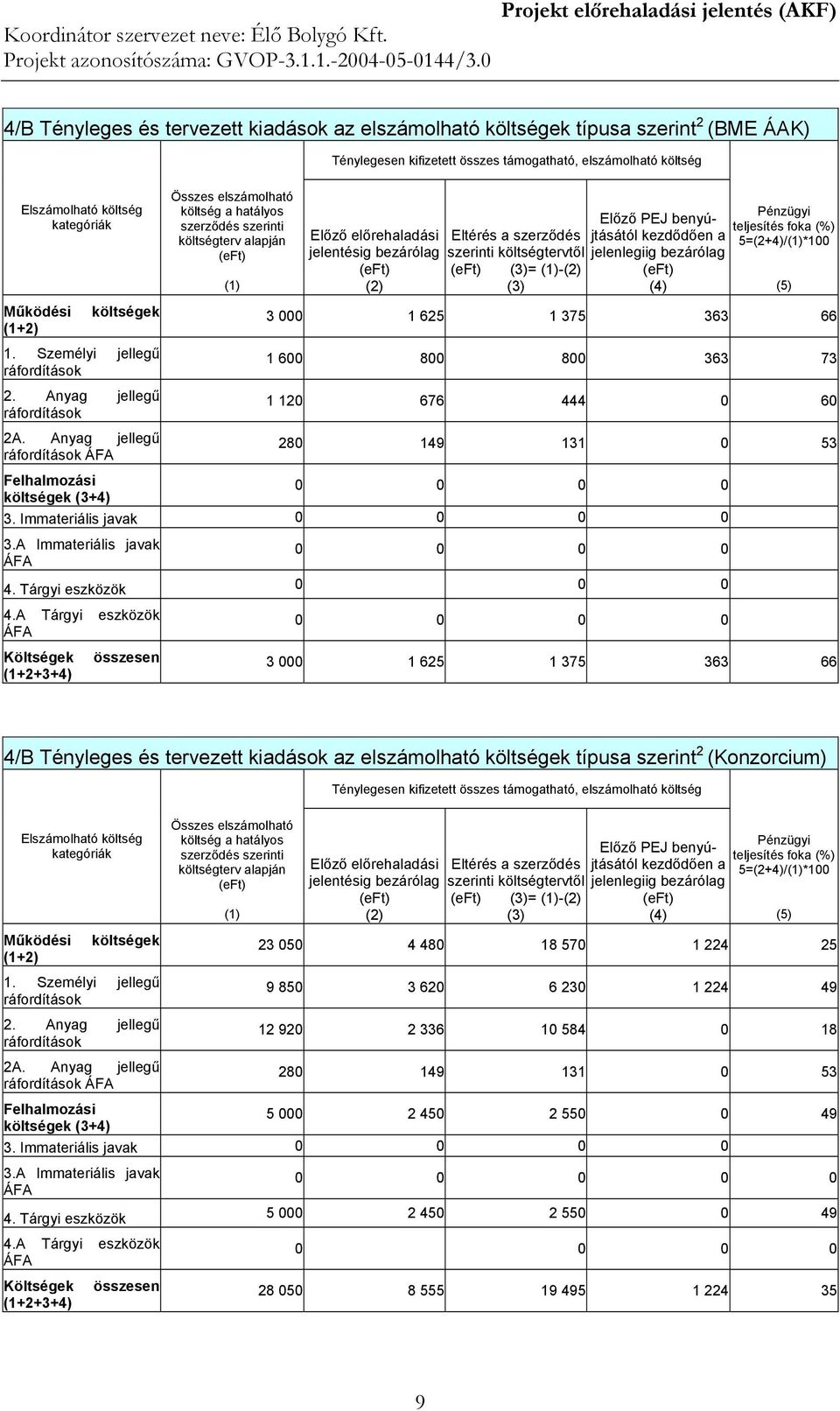 kezdődően a jelenlegiig bezárólag Pénzügyi teljesítés foka (%) 5=(2+4)/*100 3 000 1 625 1 375 363 66 1 600 800 800 363 73 1 120 676 444 0 60 280 149 131 0 53 Felhalmozási költségek (3+4) 0 0 0 0 3.