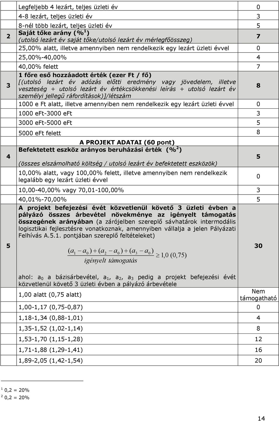 vagy jövedelem, illetve 8 veszteség + utolsó lezárt év értékcsökkenési leírás + utolsó lezárt év személyi jellegű ráfordítások)]/létszám 1000 e Ft alatt, illetve amennyiben nem rendelkezik egy lezárt