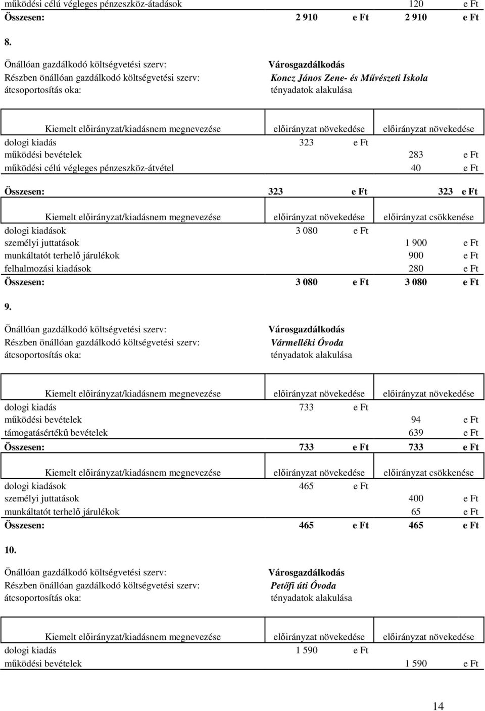 előirányzat/kiadásnem megnevezése előirányzat növekedése előirányzat növekedése dologi kiadás 323 e Ft működési bevételek 283 e Ft működési célú végleges pénzeszköz-átvétel 40 e Ft Összesen: 323 e Ft