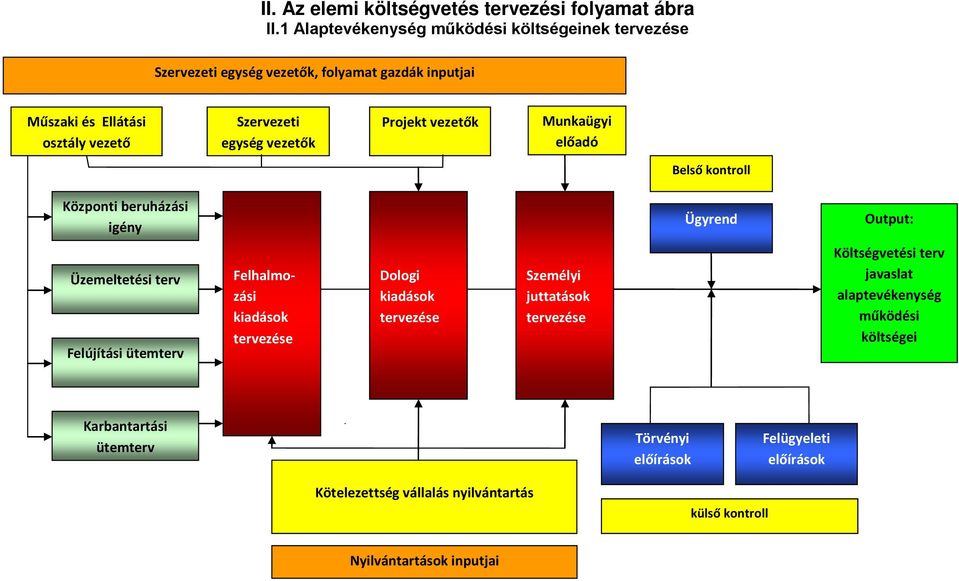 vezetők Projekt vezetők Munkaügyi előadó Belső kontroll Központi beruházási igény Ügyrend Output: Üzemeltetési terv Felújítási ütemterv Felhalmozási kiadások