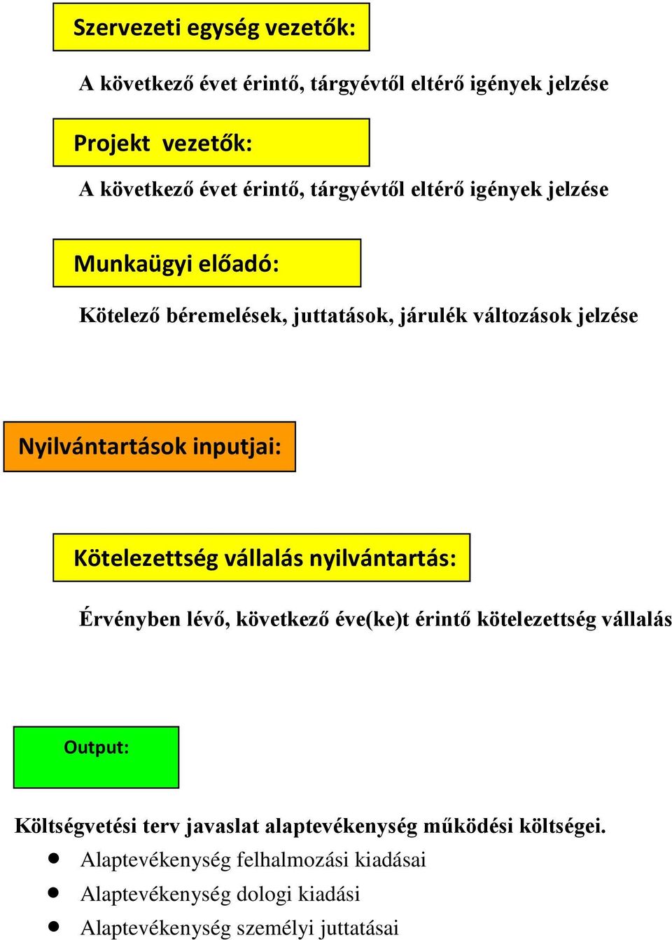 inputjai: Kötelezettség vállalás nyilvántartás: Érvényben lévő, következő éve(ke)t érintő kötelezettség vállalás Output: Költségvetési