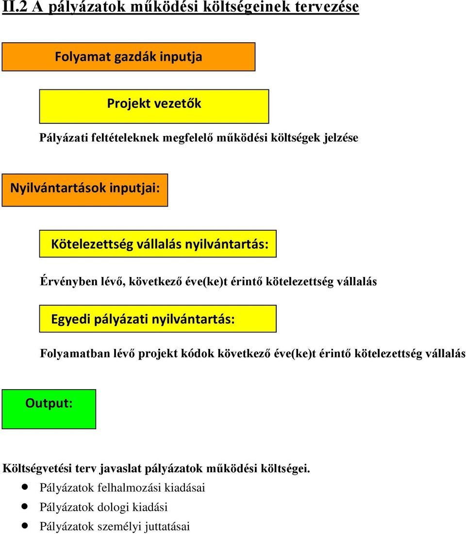 kötelezettség vállalás Egyedi pályázati nyilvántartás: Folyamatban lévő projekt kódok következő éve(ke)t érintő kötelezettség vállalás