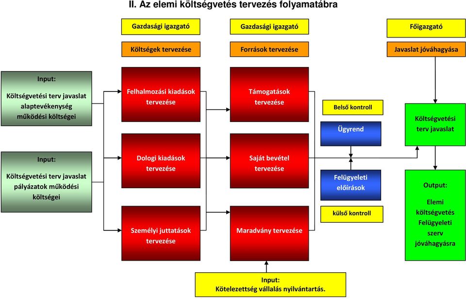 Költségvetési terv javaslat Input: Költségvetési terv javaslat pályázatok működési költségei Dologi kiadások tervezése Személyi juttatások tervezése Saját