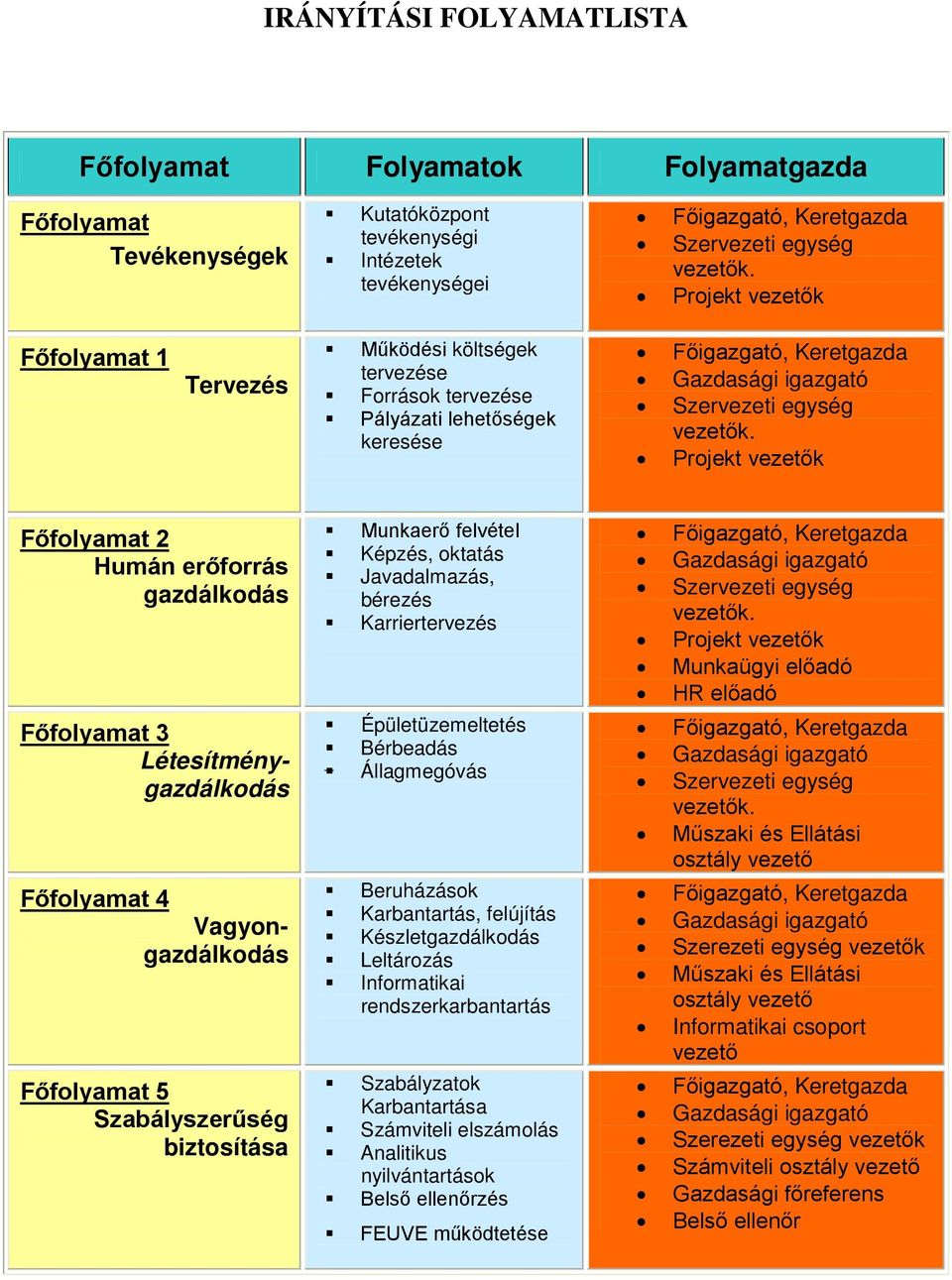 Projekt vezetők Főfolyamat 2 Humán erőforrás gazdálkodás Főfolyamat 3 Létesítménygazdálkodás Főfolyamat 4 Vagyongazdálkodás Munkaerő felvétel Képzés, oktatás Javadalmazás, bérezés Karriertervezés