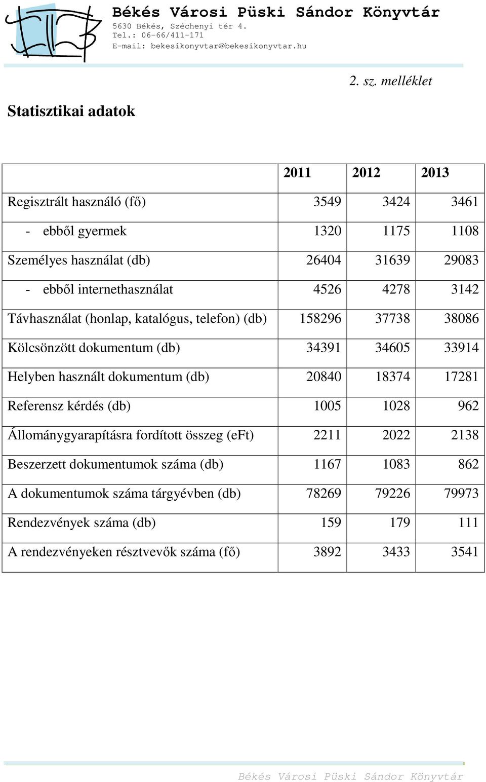 Távhasználat (honlap, katalógus, telefon) (db) 158296 37738 38086 Kölcsönzött dokumentum (db) 34391 34605 33914 Helyben használt dokumentum (db) 20840 18374 17281 Referensz kérdés