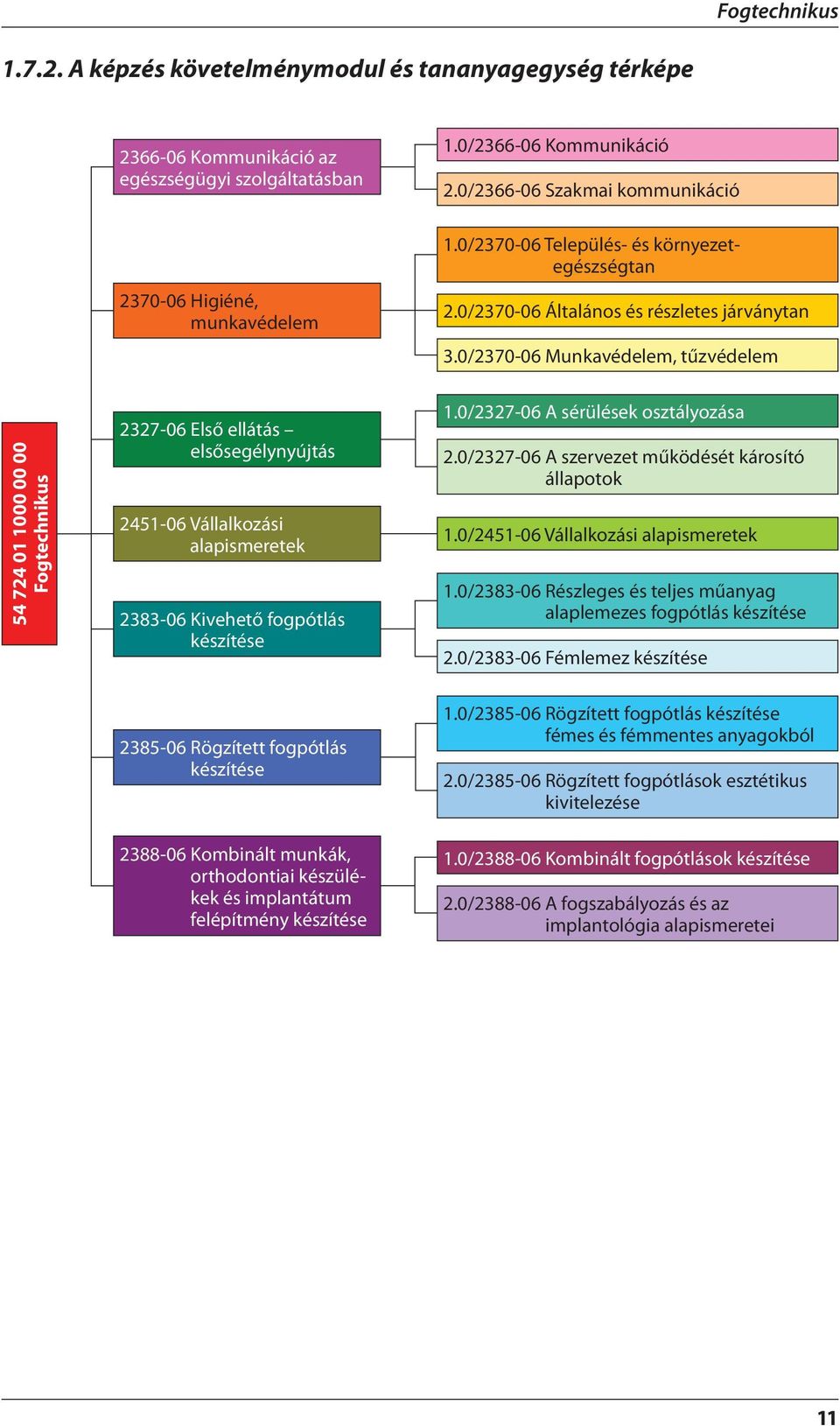 0/2370-06 Munkavédelem, tűzvédelem 54 724 01 1000 00 00 Fogtechnikus 2327-06 Első ellátás elsősegélynyújtás 2451-06 Vállalkozási alapismeretek 2383-06 Kivehető fogpótlás készítése 1.