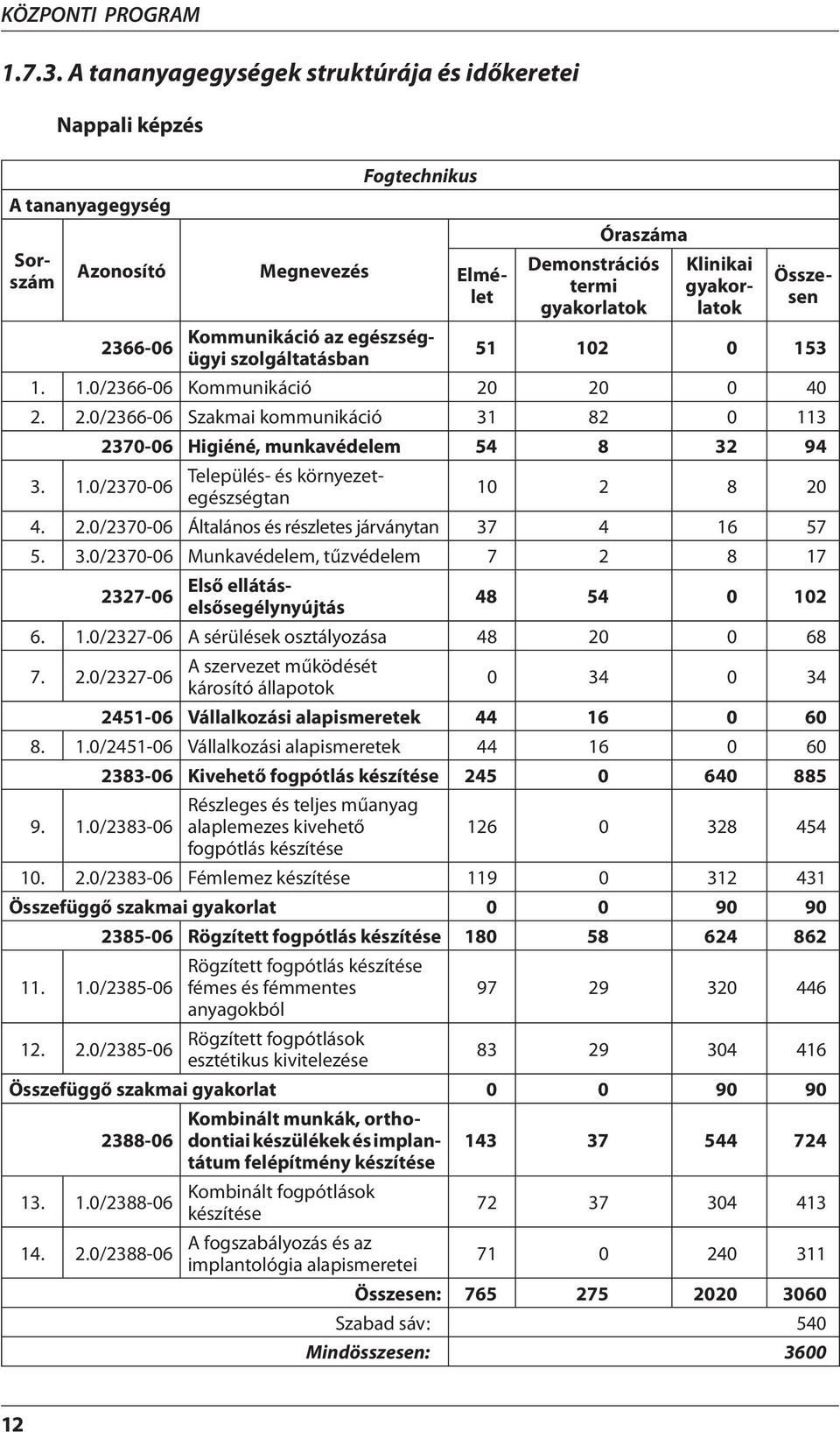 2366-06 Kommunikáció az egészségügyi szolgáltatásban 51 102 0 153 1. 1.0/2366-06 Kommunikáció 20 20 0 40 2. 2.0/2366-06 Szakmai kommunikáció 31 82 0 113 2370-06 Higiéné, munkavédelem 54 8 32 94 3. 1.0/2370-06 Település- és környezetegészségtan 10 2 8 20 4.