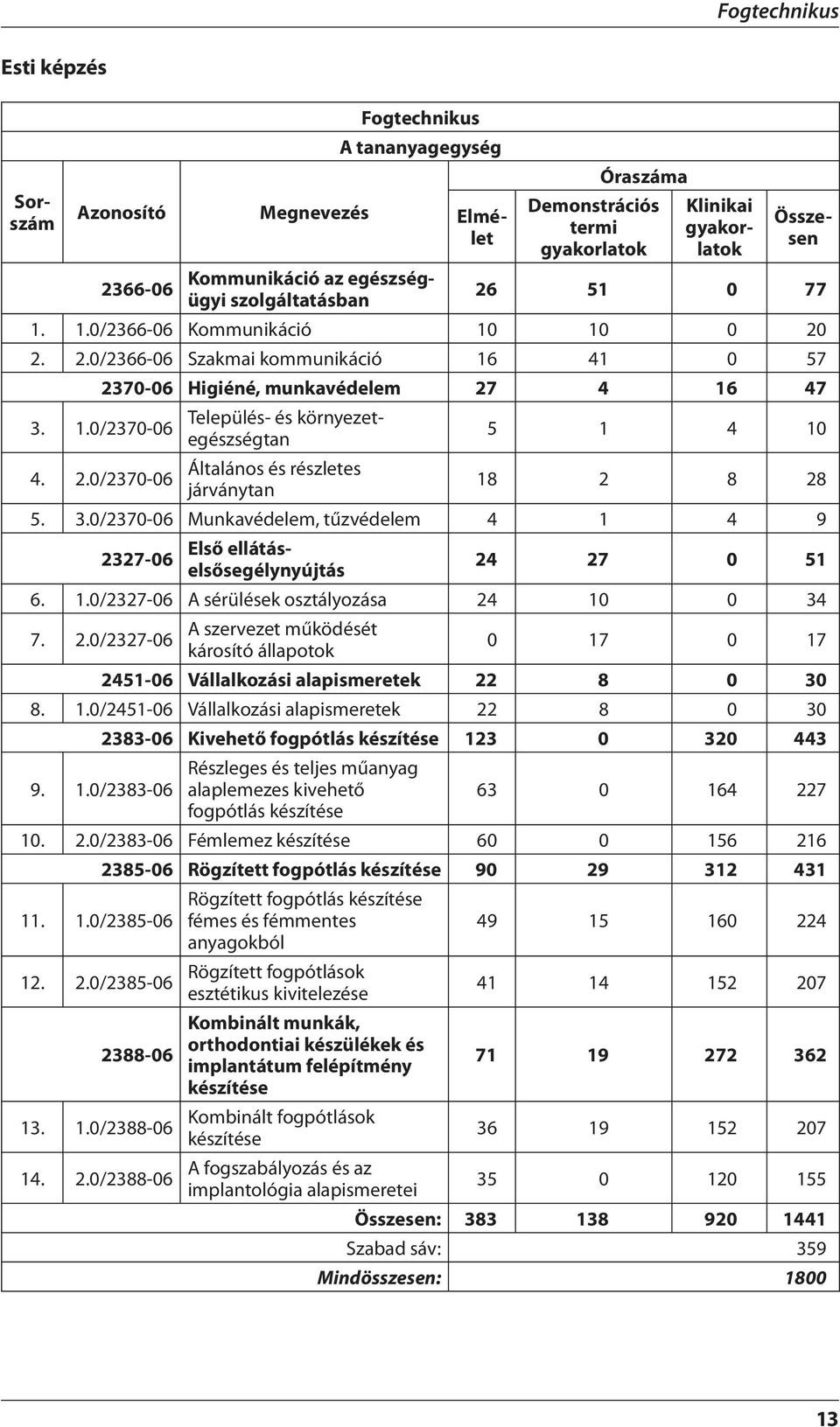 2.0/2370-06 Általános és részletes járványtan 18 2 8 28 5. 3.0/2370-06 Munkavédelem, tűzvédelem 4 1 4 9 2327-06 Első ellátáselsősegélynyújtás 24 27 0 51 6. 1.0/2327-06 A sérülések osztályozása 24 10 0 34 7.