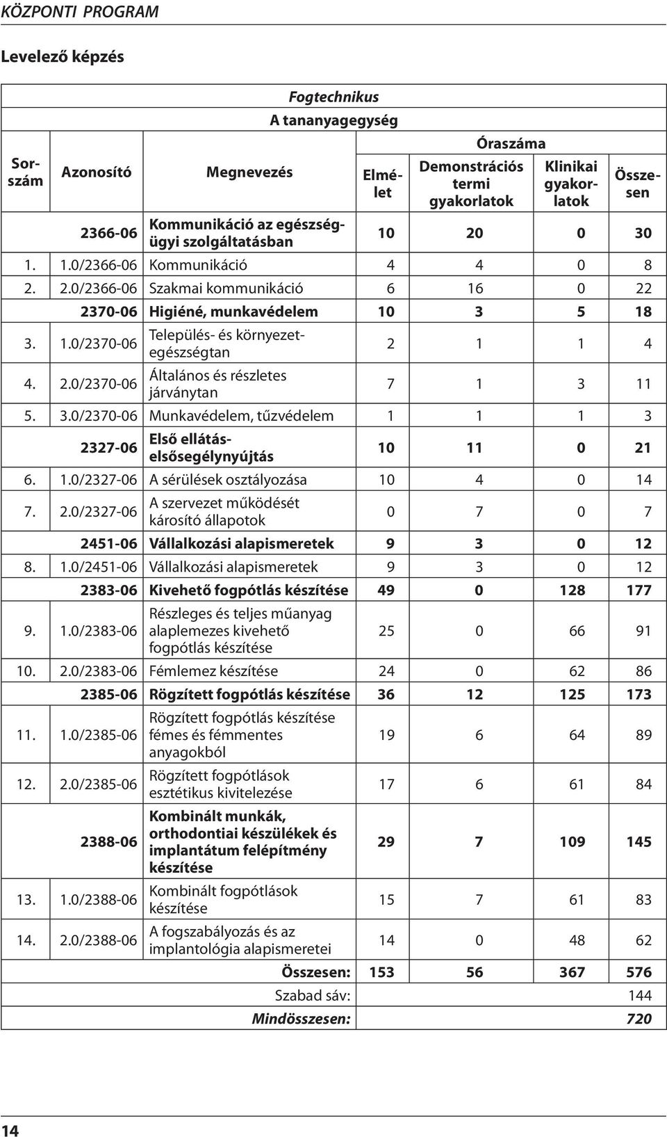 2.0/2370-06 Általános és részletes járványtan 7 1 3 11 5. 3.0/2370-06 Munkavédelem, tűzvédelem 1 1 1 3 2327-06 Első ellátáselsősegélynyújtás 10 11 0 21 6. 1.0/2327-06 A sérülések osztályozása 10 4 0 14 7.