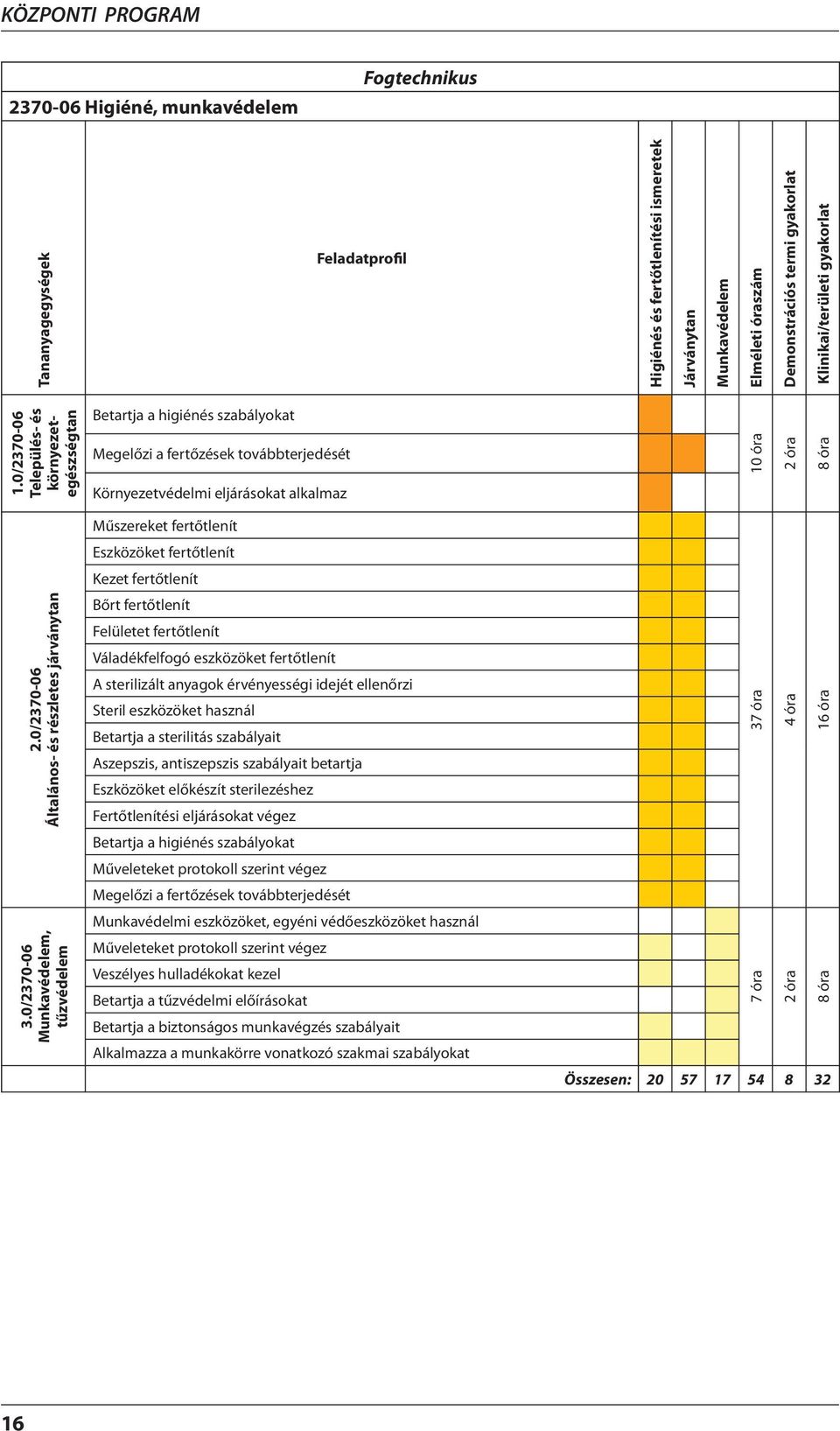 0/2370-06 Település- és környezetegészségtan Betartja a higiénés szabályokat Megelőzi a fertőzések továbbterjedését Környezetvédelmi eljárásokat alkalmaz 10 óra 2 óra 8 óra 2.