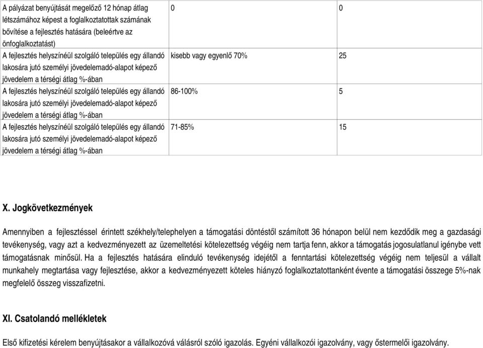 jövedelemadóalapot képező jövedelem a térségi átlag %ában A fejlesztés helyszínéül szolgáló település egy állandó lakosára jutó személyi jövedelemadóalapot képező jövedelem a térségi átlag %ában 0 0