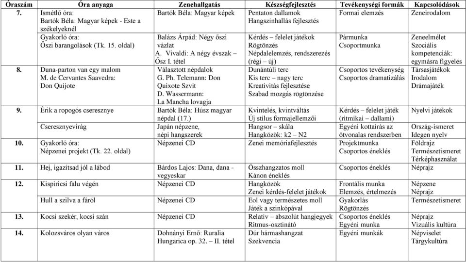 Wassermann: La Mancha lovagja 9. Érik a ropogós cseresznye Bartók Béla: Húsz magyar népdal (17.) Cseresznyevirág Japán népzene, népi hangszerek 10. Gyakorló óra: Népzenei projekt (Tk. 22.