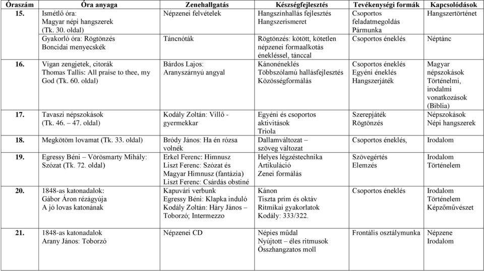 oldal) Táncnóták Bárdos Lajos: Aranyszárnyú angyal Kodály Zoltán: Villő - gyermekkar 18. Megkötöm lovamat (Tk. 33. oldal) Bródy János: Ha én rózsa volnék 19.