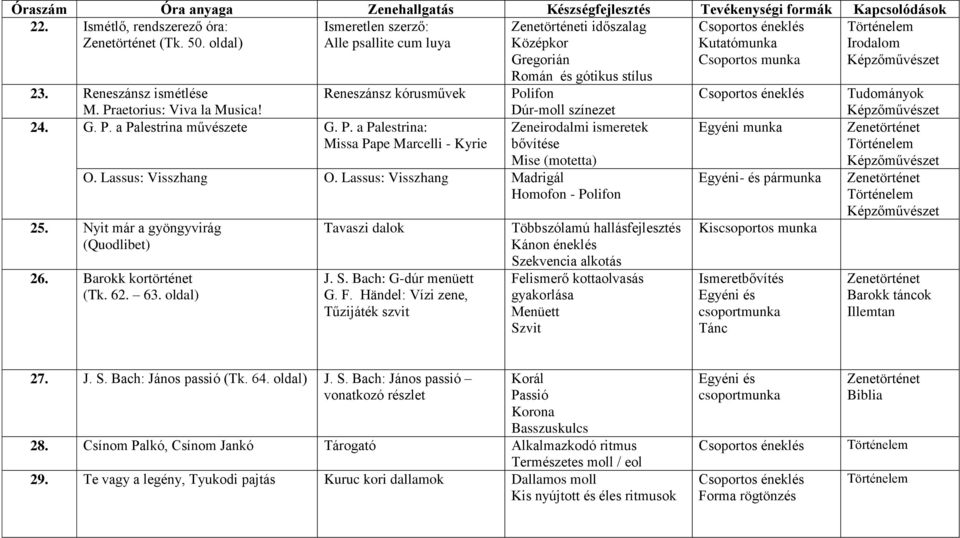 Lassus: Visszhang Madrigál Homofon - Polifon 25. Nyit már a gyöngyvirág (Quodlibet) 26. Barokk kortörténet (Tk. 62. 63. oldal) Tavaszi dalok J. S. Bach: G-dúr menüett G. F.