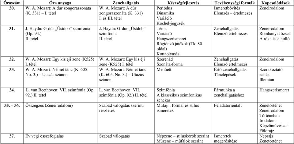 tétel W. A. Mozart: Német tánc (K. 605. No. 3.) Utazás szánon Periódus Dinamika Variáció Köchel-jegyzék Téma Variáció Rögtönző játékok (Tk. 80.