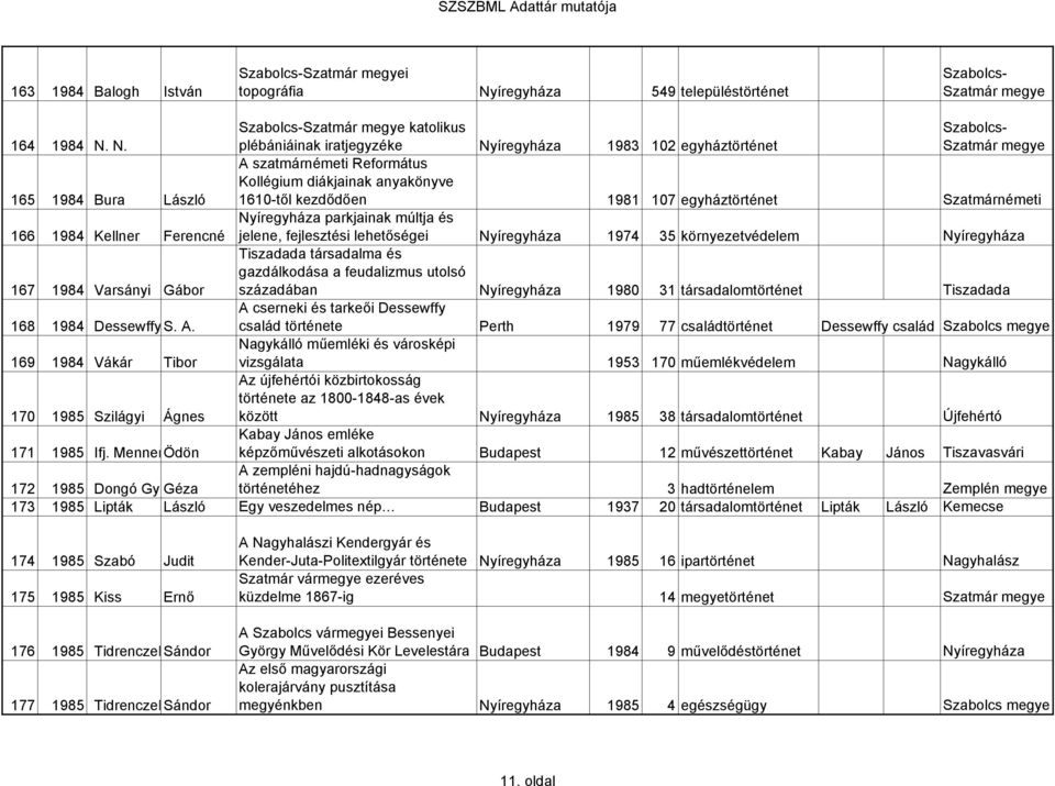 N. Szatmár megye katolikus plébániáinak iratjegyzéke Nyíregyháza 1983 102 egyháztörténet Szatmár megye A szatmárnémeti Református Kollégium diákjainak anyakönyve 165 1984 Bura László 1610-től