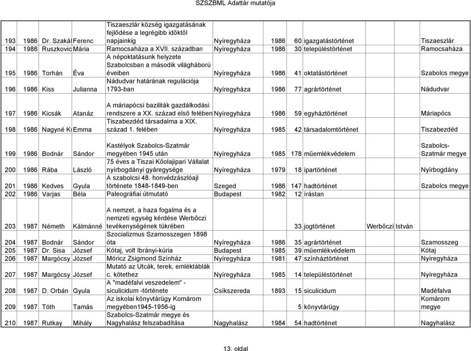 196 1986 Kiss Julianna Nádudvar határának regulációja 1793-ban Nyíregyháza 1986 77 agrártörténet Nádudvar 197 1986 Kicsák Atanáz 198 1986 Nagyné KuEmma A máriapócsi baziliták gazdálkodási rendszere a