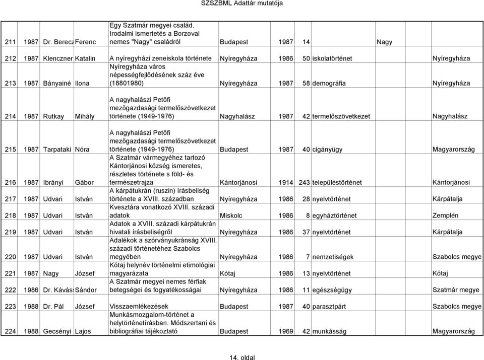 Bányainé Ilona Nyíregyháza város népességfejlődésének száz éve (18801980) Nyíregyháza 1987 58 demográfia Nyíregyháza 214 1987 Rutkay Mihály 215 1987 Tarpataki Nóra 216 1987 Ibrányi Gábor 217 1987